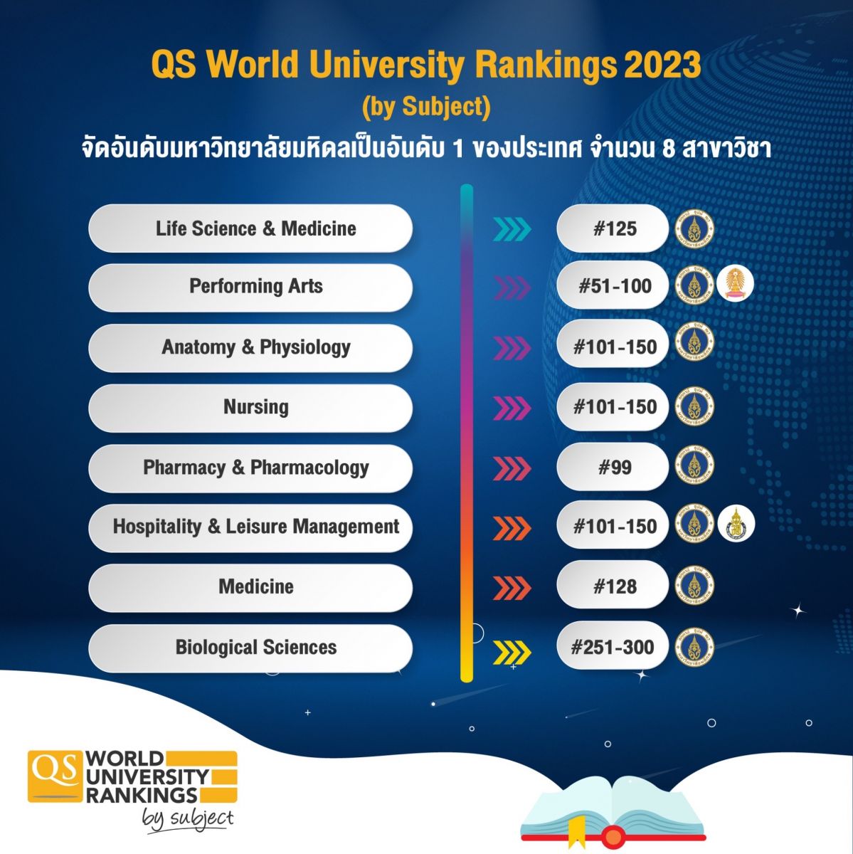 QS World University Rankings 2023 สาขาเภสัชกรรมและเภสัชวิทยา (pharmacy & pharmacology) 
